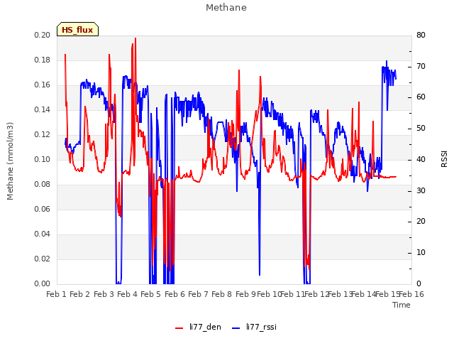 plot of Methane