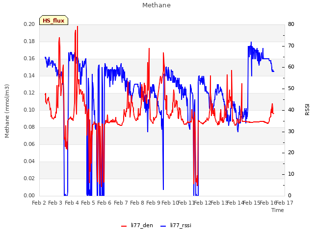 plot of Methane