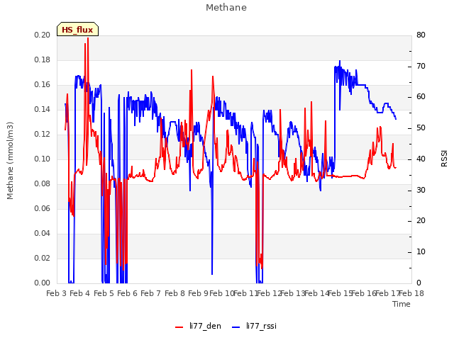 plot of Methane