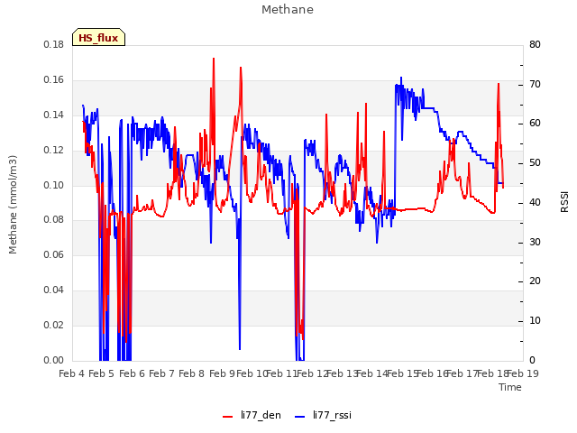 plot of Methane