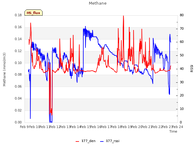 plot of Methane