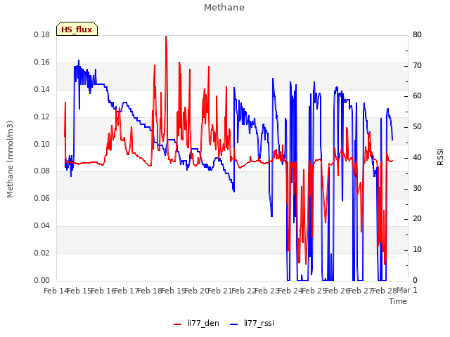 plot of Methane