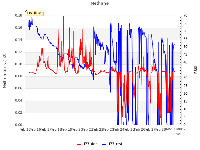 plot of Methane