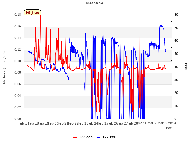 plot of Methane