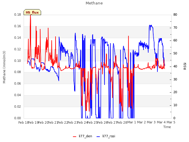 plot of Methane