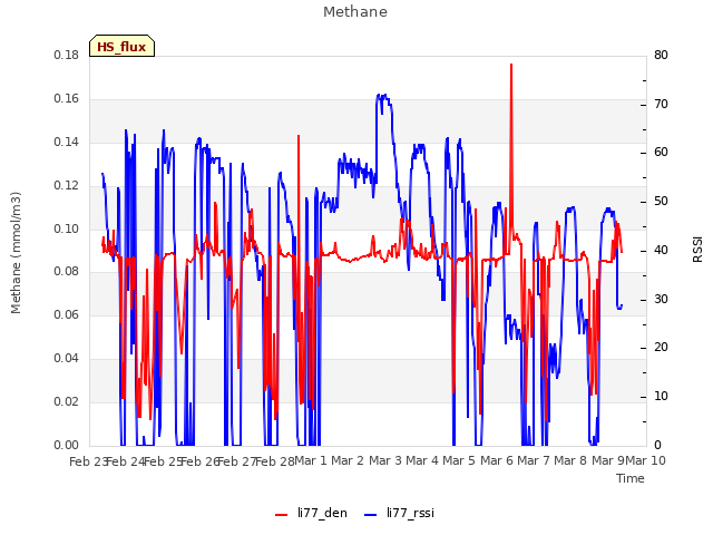 plot of Methane