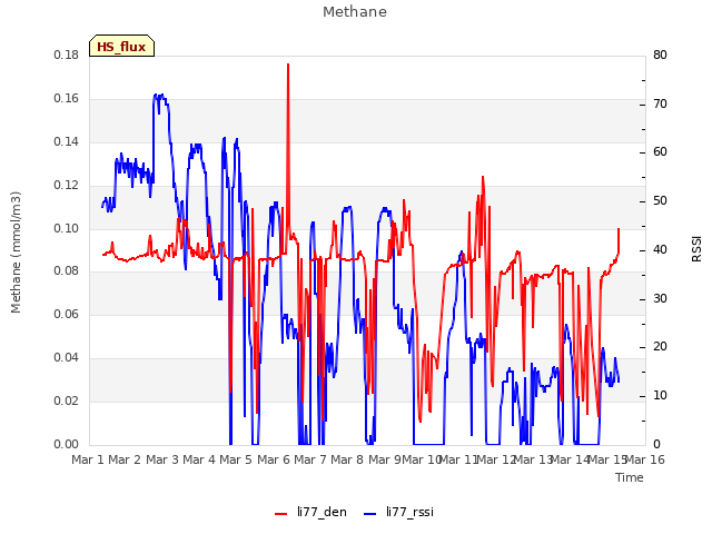 plot of Methane