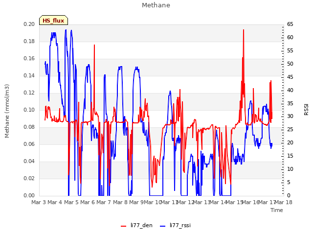 plot of Methane