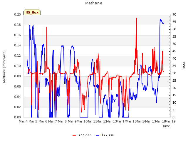 plot of Methane