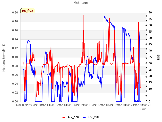 plot of Methane