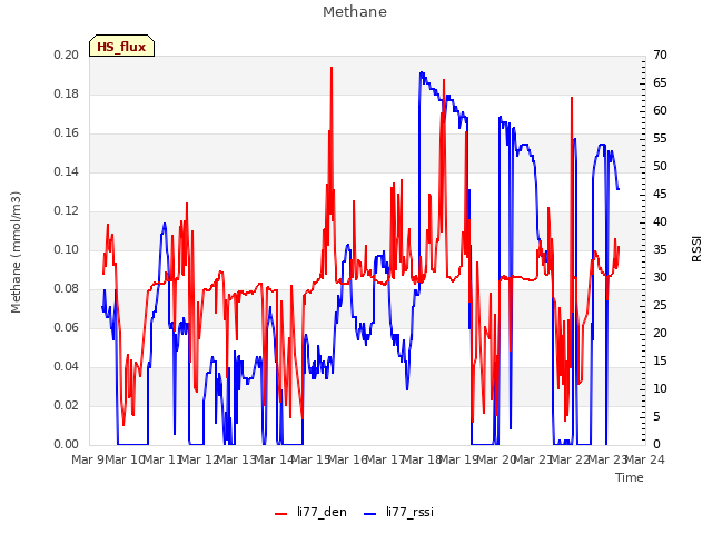 plot of Methane