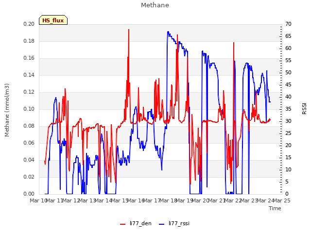 plot of Methane