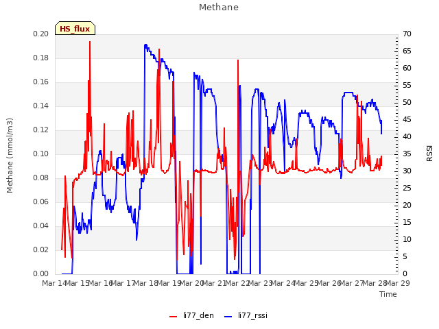 plot of Methane