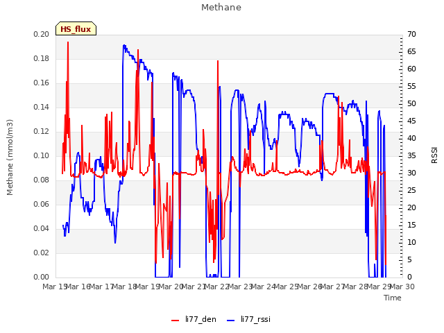 plot of Methane