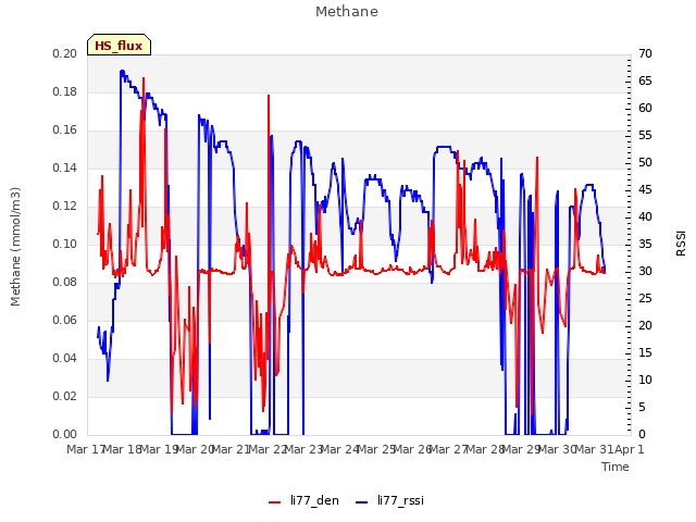 plot of Methane