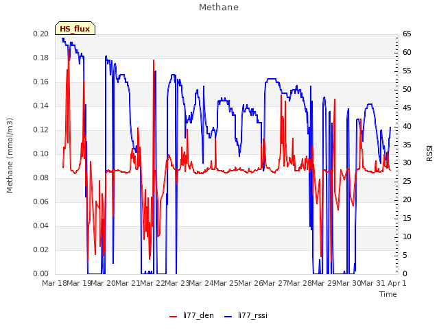 plot of Methane