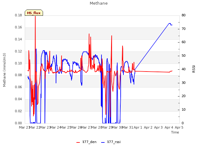 plot of Methane