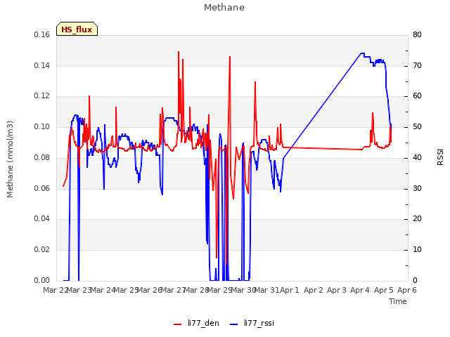 plot of Methane