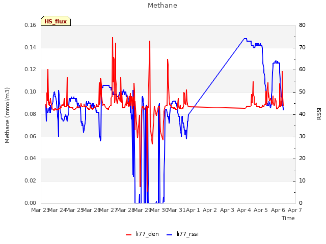 plot of Methane
