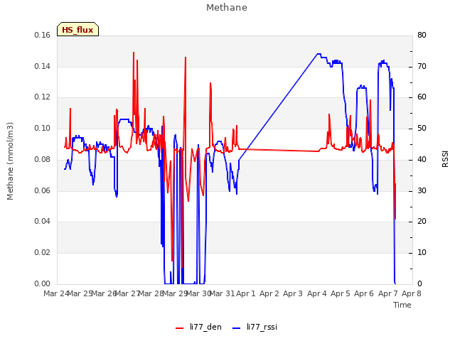 plot of Methane