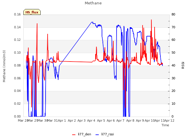 plot of Methane