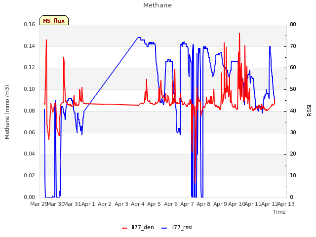 plot of Methane