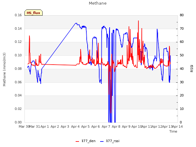 plot of Methane