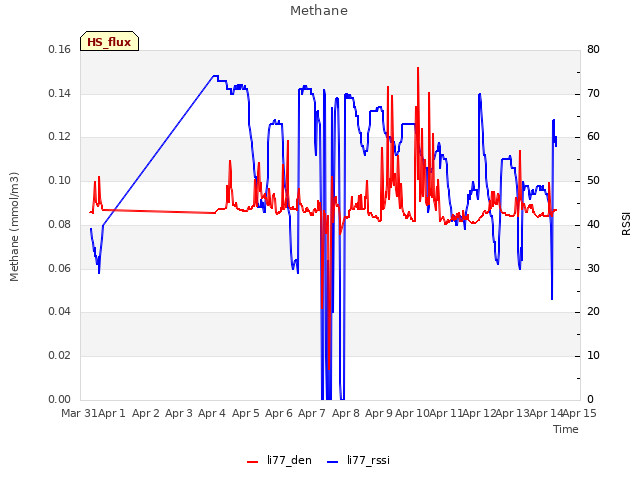 plot of Methane