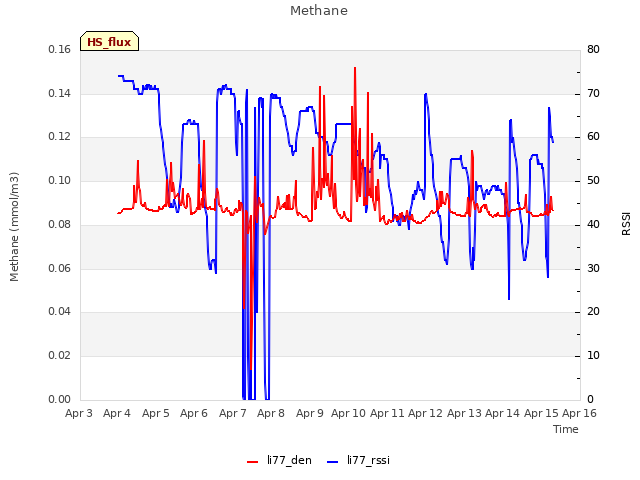 plot of Methane