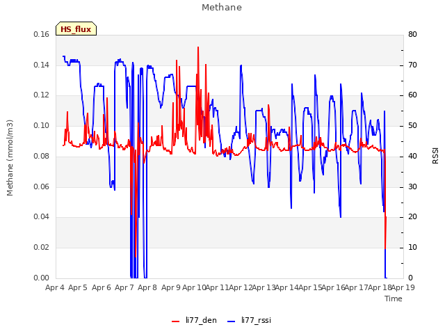 plot of Methane