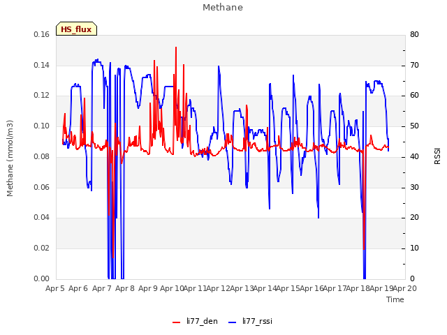 plot of Methane