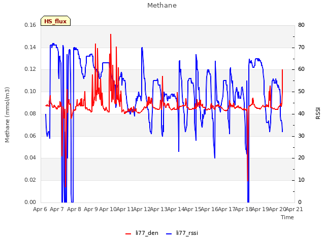 plot of Methane