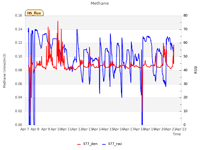 plot of Methane