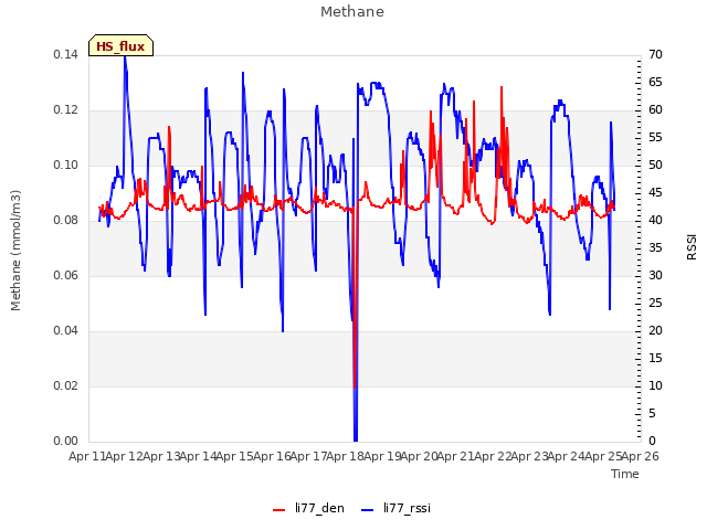 plot of Methane