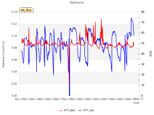 plot of Methane