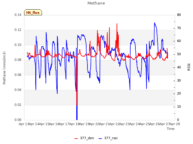 plot of Methane