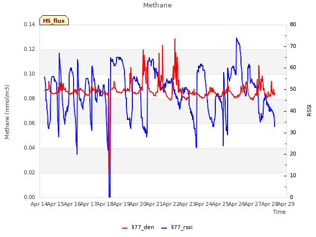 plot of Methane