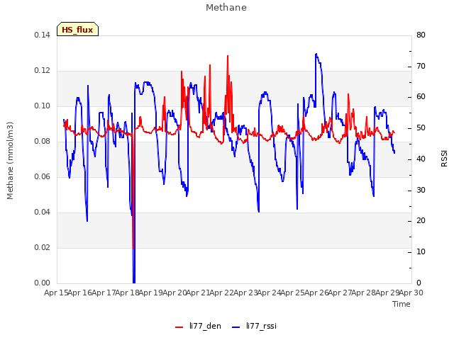 plot of Methane