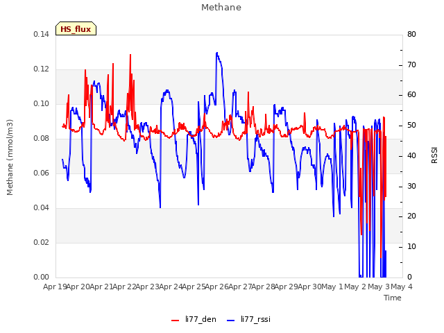 plot of Methane