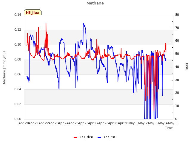 plot of Methane