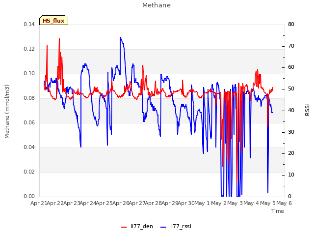 plot of Methane