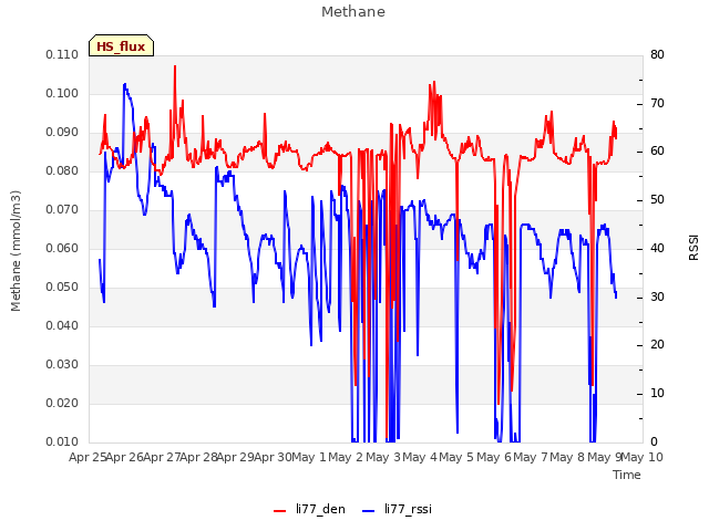 plot of Methane