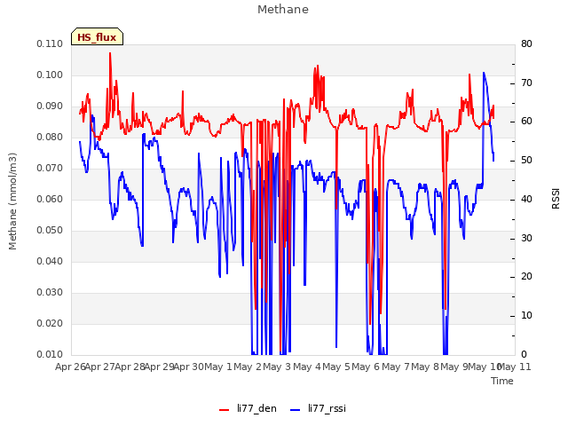 plot of Methane