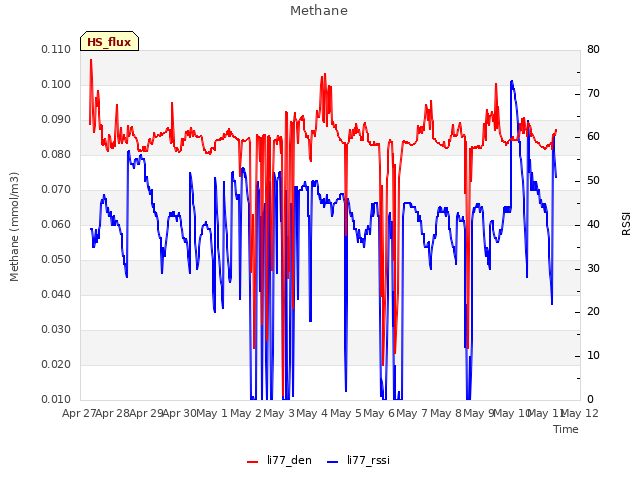 plot of Methane