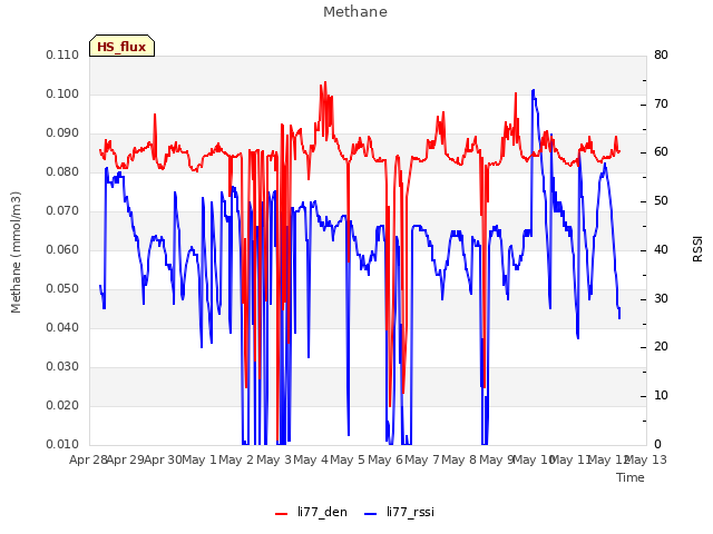 plot of Methane