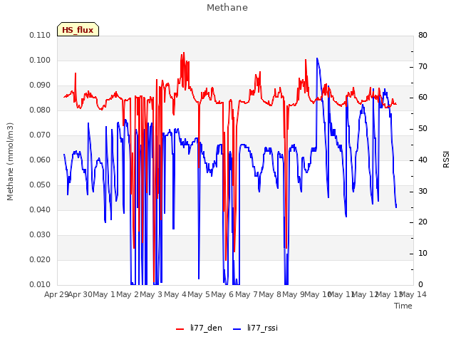 plot of Methane