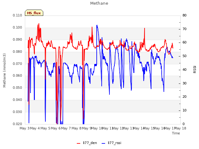 plot of Methane