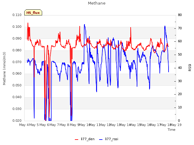 plot of Methane