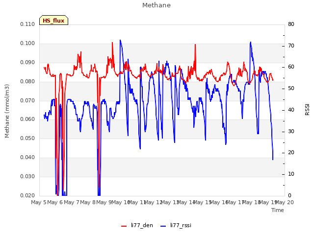 plot of Methane