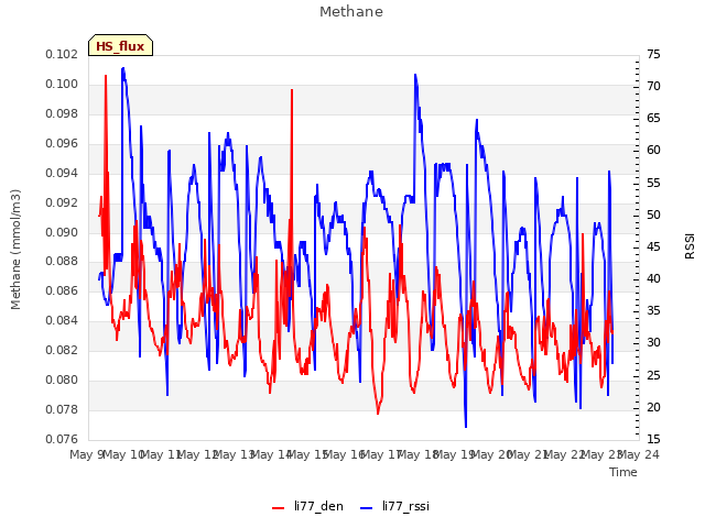 plot of Methane